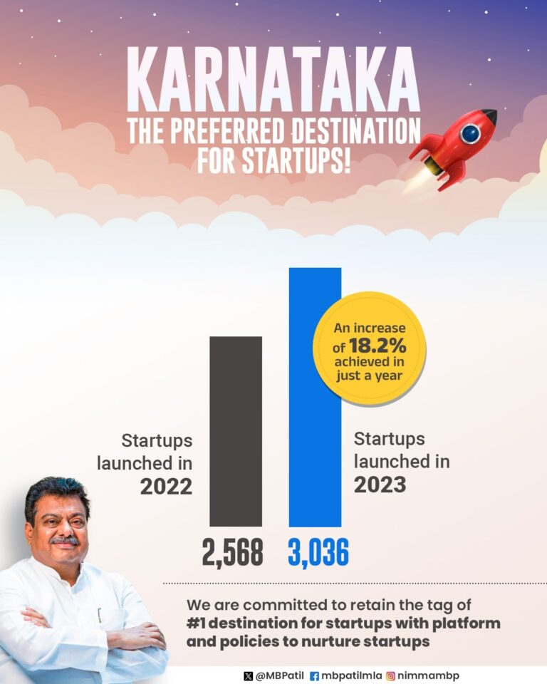 2023ರಲ್ಲಿ ದಾಖಲೆಯ ಬೆಳವಣಿಗೆ ; ದೇಶದ ಪ್ರಮುಖ ನವೋದ್ಯಮ ಕೇಂದ್ರ ಕರ್ನಾಟಕ